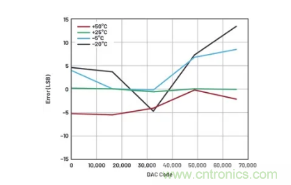 如何成功校準(zhǔn)開環(huán)DAC信號(hào)鏈？