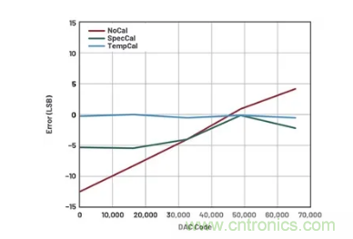 如何成功校準(zhǔn)開環(huán)DAC信號(hào)鏈？