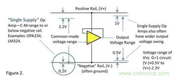 運放的輸入和輸出電壓范圍究竟有多大？
