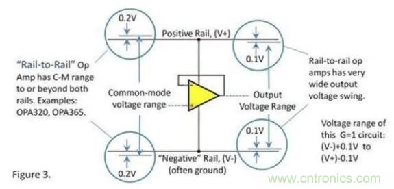 運放的輸入和輸出電壓范圍究竟有多大？