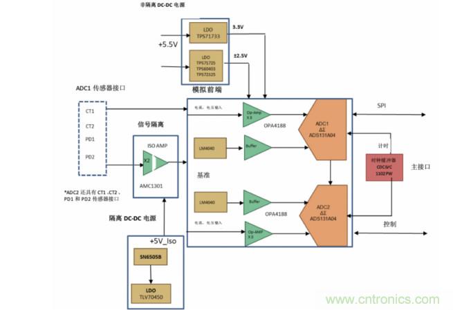 使用24位delta-sigma ADC來覆蓋寬模擬輸入測量，以實現(xiàn)電網(wǎng)保護和控制