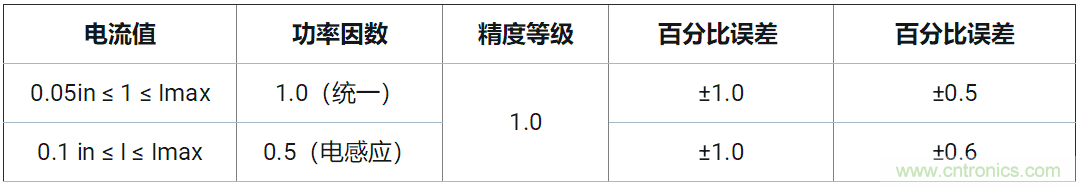 使用24位delta-sigma ADC來覆蓋寬模擬輸入測量，以實現(xiàn)電網(wǎng)保護和控制