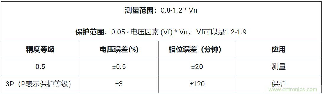 使用24位delta-sigma ADC來覆蓋寬模擬輸入測量，以實現(xiàn)電網(wǎng)保護和控制