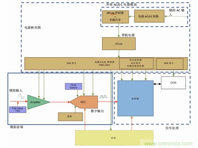 使用24位delta-sigma ADC來覆蓋寬模擬輸入測量，以實現(xiàn)電網(wǎng)保護和控制