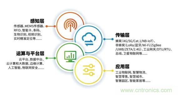 1000+IoT企業(yè)業(yè)績高速增長，他們都做了同一件事！