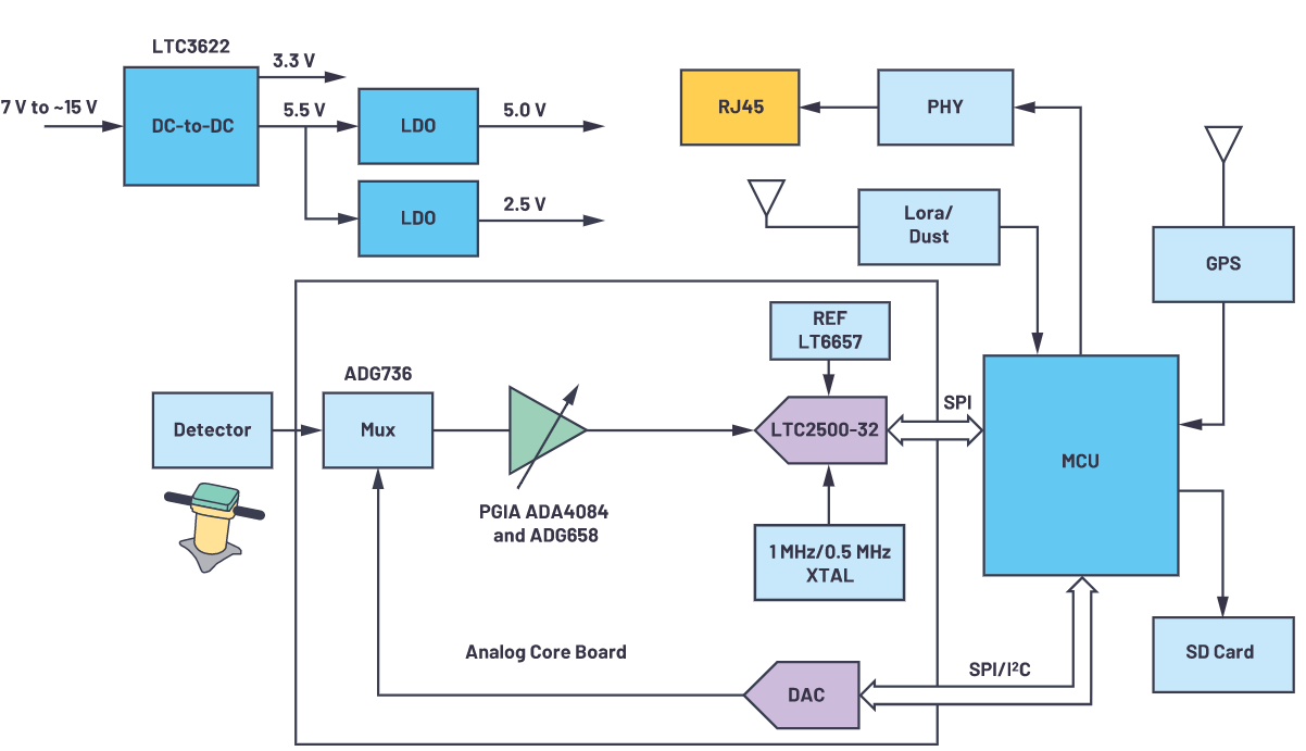 用于地震學(xué)和能源勘探應(yīng)用的低噪聲、低功耗DAQ解決方案