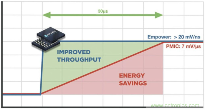 如何提高 PoL 功率密度的技術(shù)？