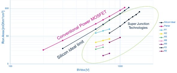 硅晶體管創(chuàng)新還有可能嗎？意法半導(dǎo)體超結(jié)MDmesh案例研究