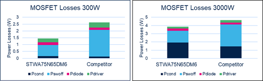 硅晶體管創(chuàng)新還有可能嗎？意法半導(dǎo)體超結(jié)MDmesh案例研究