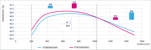 硅晶體管創(chuàng)新還有可能嗎？意法半導(dǎo)體超結(jié)MDmesh案例研究