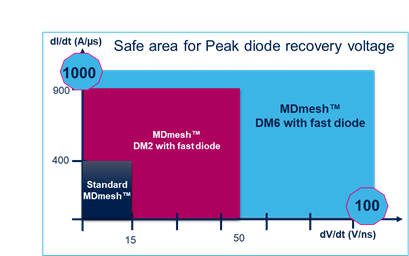 硅晶體管創(chuàng)新還有可能嗎？意法半導(dǎo)體超結(jié)MDmesh案例研究