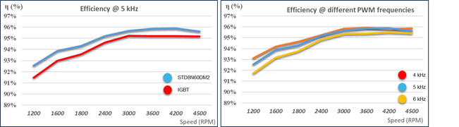 硅晶體管創(chuàng)新還有可能嗎？意法半導(dǎo)體超結(jié)MDmesh案例研究