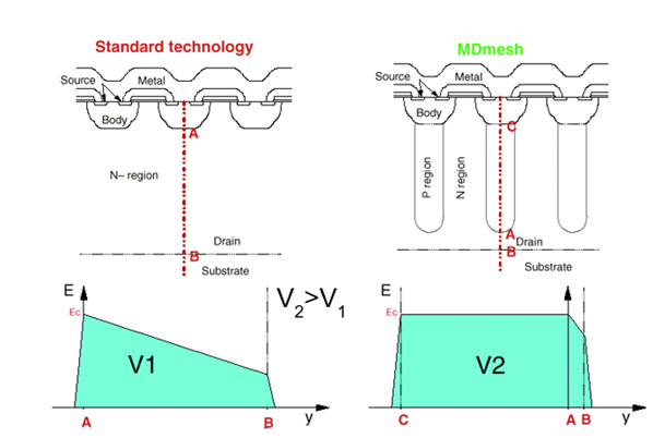 硅晶體管創(chuàng)新還有可能嗎？意法半導(dǎo)體超結(jié)MDmesh案例研究
