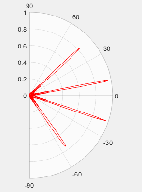 陣元間距對相控陣?yán)走_性能的影響