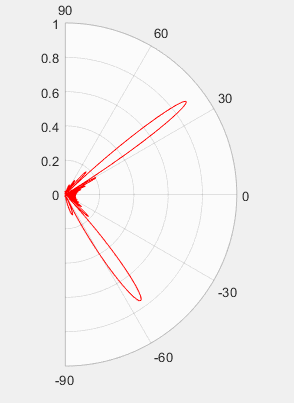 陣元間距對相控陣?yán)走_性能的影響