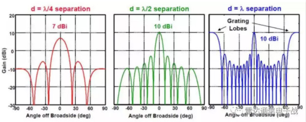 陣元間距對相控陣?yán)走_性能的影響