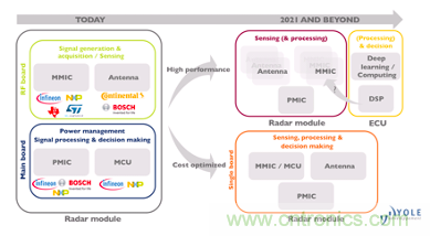 4D成像雷達軟硬兼施，性能變本加厲