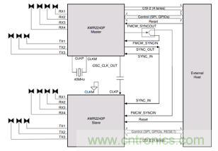 4D成像雷達軟硬兼施，性能變本加厲