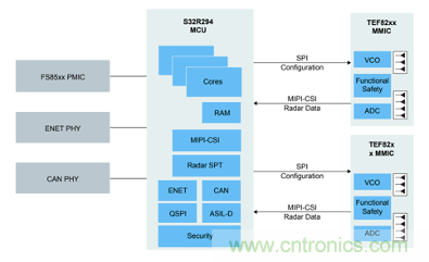 4D成像雷達軟硬兼施，性能變本加厲