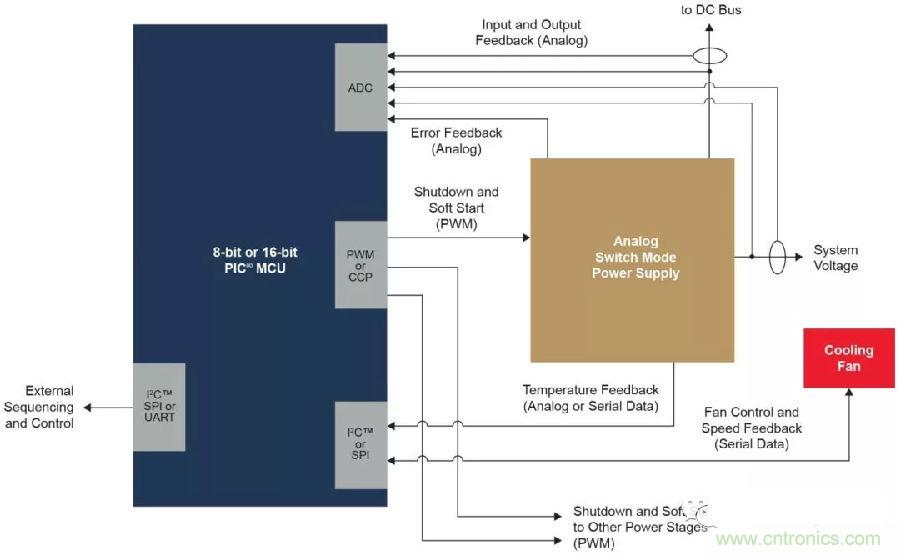 如何實現(xiàn)模擬電源的數(shù)字管理？