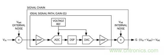 如何量化數(shù)據(jù)轉(zhuǎn)換器中的噪聲？