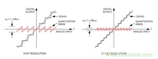 如何量化數(shù)據(jù)轉(zhuǎn)換器中的噪聲？