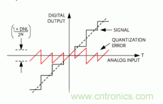 如何量化數(shù)據(jù)轉(zhuǎn)換器中的噪聲？
