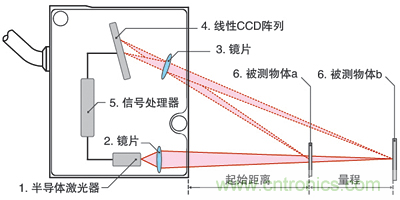 激光測(cè)距傳感器的原理、選型、應(yīng)用