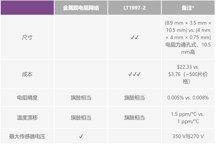 有沒有一種簡單的辦法來創(chuàng)建適合傳感器偏置應(yīng)用的高壓電源？