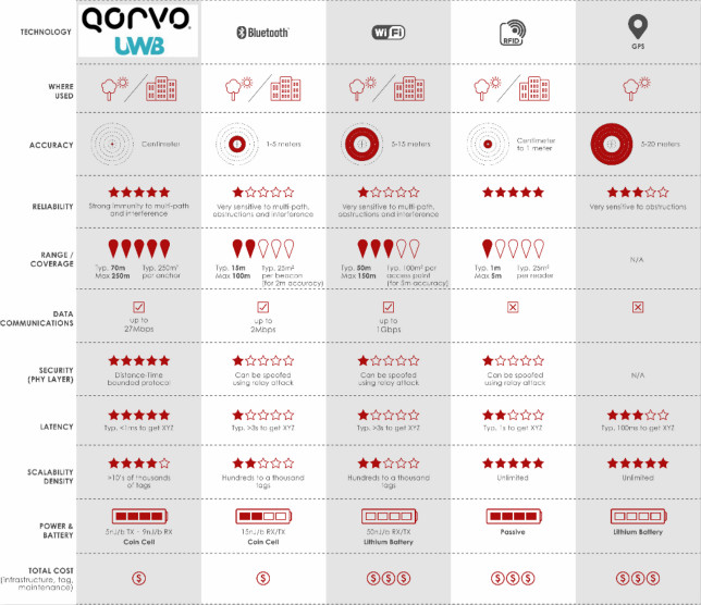 果鏈新風(fēng)口起量，Qorvo硬核解析UWB三大問