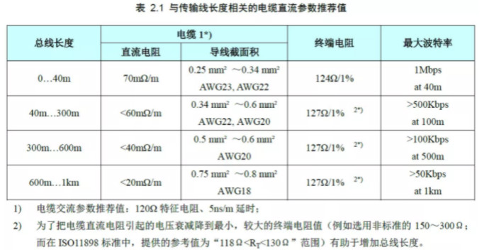 CAN接口異常如何分析？看這篇就夠了