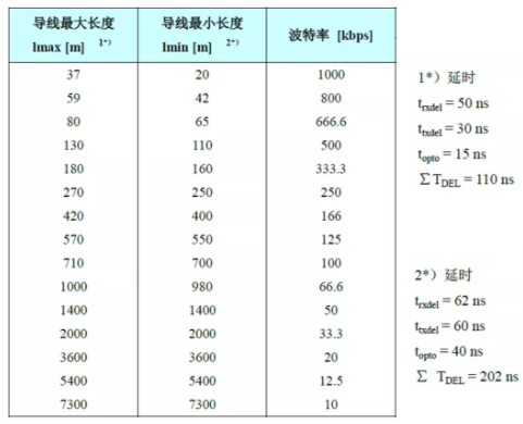 CAN接口異常如何分析？看這篇就夠了