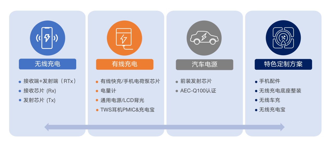 拓展應(yīng)用新領(lǐng)域、提升使用新體驗，無線快充主導(dǎo)力量探索新政后技術(shù)突破之道
