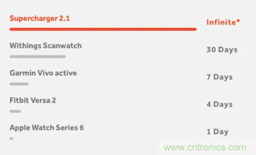 什么樣的能量收集系統(tǒng)更適合可穿戴類應(yīng)用？