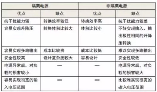 隔離電源和非隔離電源的區(qū)別，小白必讀！