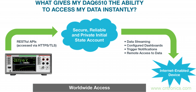 吉時利和Initial State全新方案，在家即可分析DAQ/DMM數(shù)據(jù)
