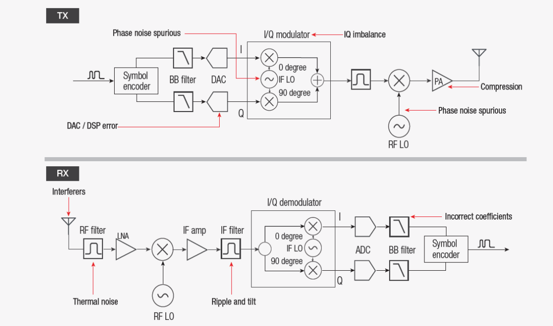 【準確、可靠、可重復(fù)】5招搞定矢量信號的解調(diào)分析