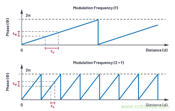 為您詳解連續(xù)波CMOS ToF相機系統(tǒng)技術(shù)優(yōu)勢！