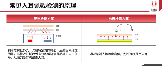 芯?？萍既弦粏涡酒鉀Q方案CSA37F72賦能TWS多維人機(jī)交互