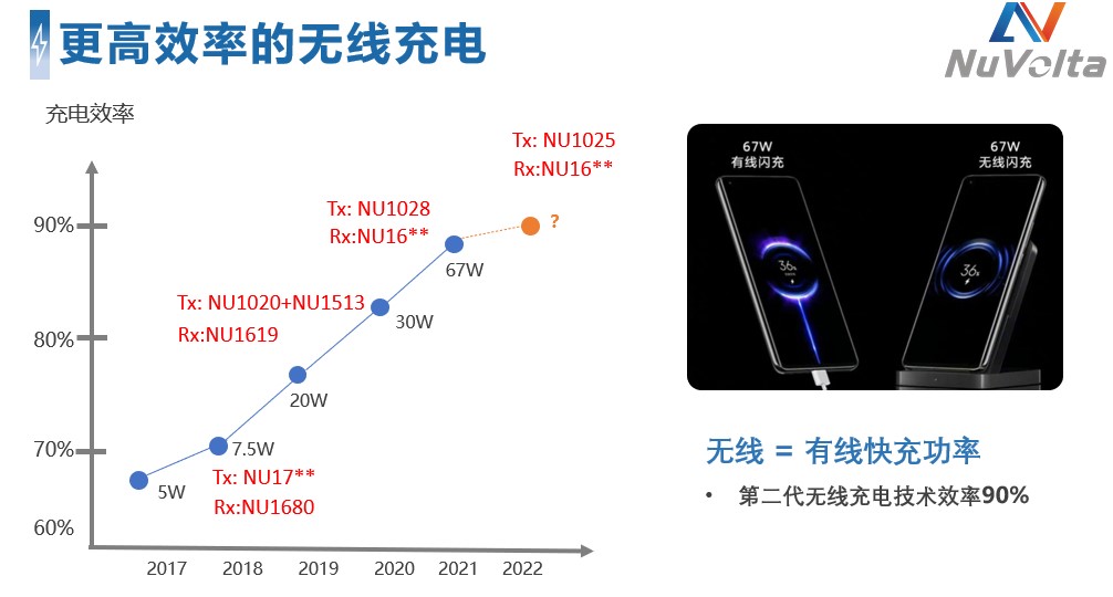 拒絕內(nèi)卷，伏達(dá)重新定義功率“觸頂”趨勢下的充電半導(dǎo)體技術(shù)演進(jìn)路線圖