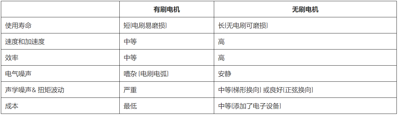無刷直流電機(jī)、有刷直流電機(jī)：該如何選擇？