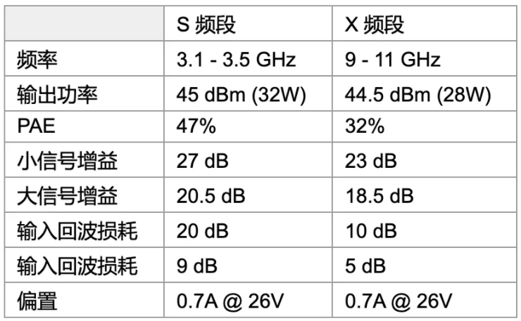 利用可采用電子方式重新配置的GaN功率放大器，徹底改變雷達(dá)設(shè)計(jì)