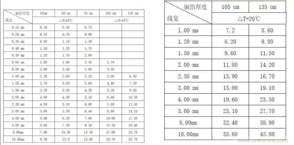什么樣的PCB才能承受住100 A的電流？