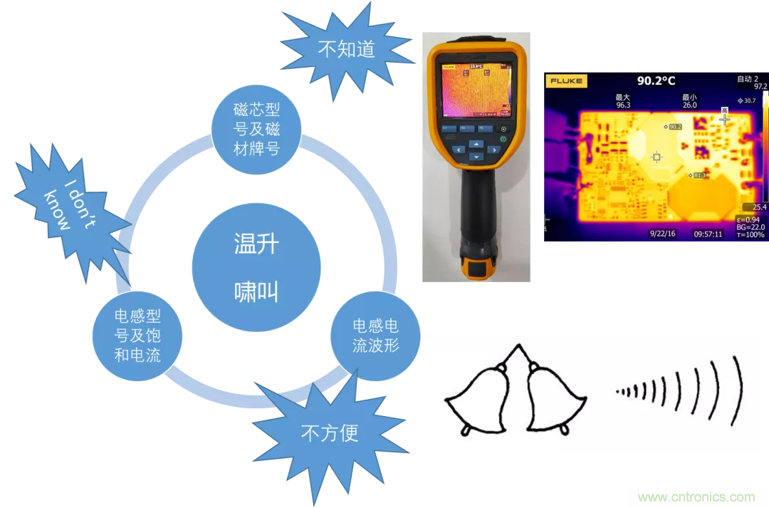如何判斷電感飽和？