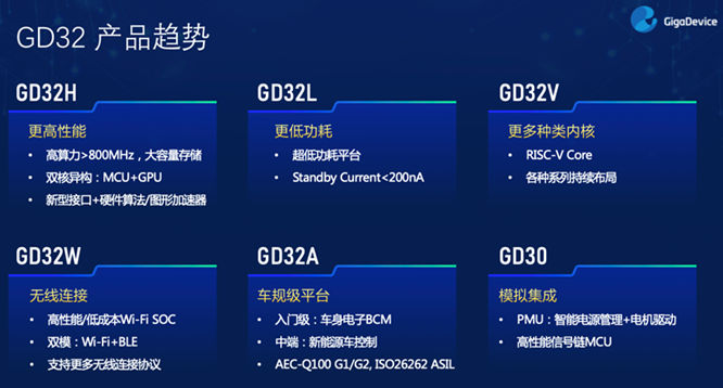 GD32以廣泛布局推進(jìn)價值主張，為MCU生態(tài)加冕！