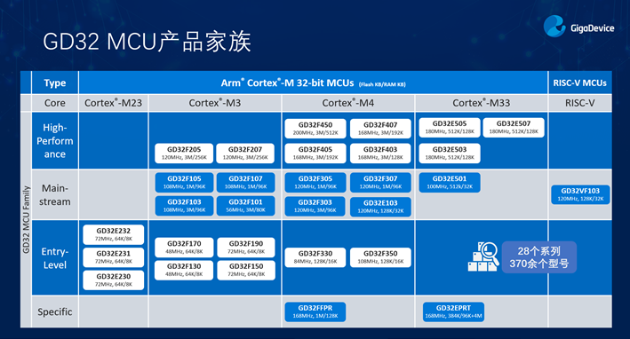 GD32以廣泛布局推進(jìn)價值主張，為MCU生態(tài)加冕！