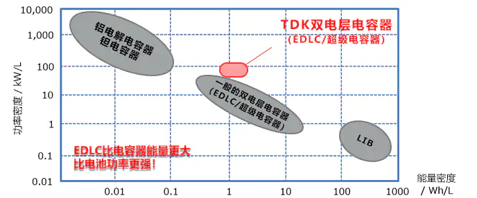 具備低電阻與輕薄特點(diǎn)的雙電層電容器（EDLC/超級電容器）
