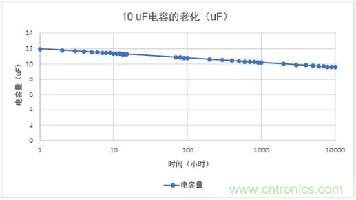 陶瓷電容老化，容值如何估算？關(guān)鍵是要理解“十倍時”的概念