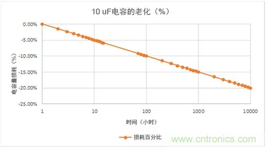 陶瓷電容老化，容值如何估算？關(guān)鍵是要理解“十倍時”的概念