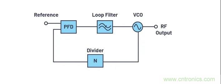 為何完全集成式轉(zhuǎn)換環(huán)路器件可實(shí)現(xiàn)出色的相位噪聲性能？